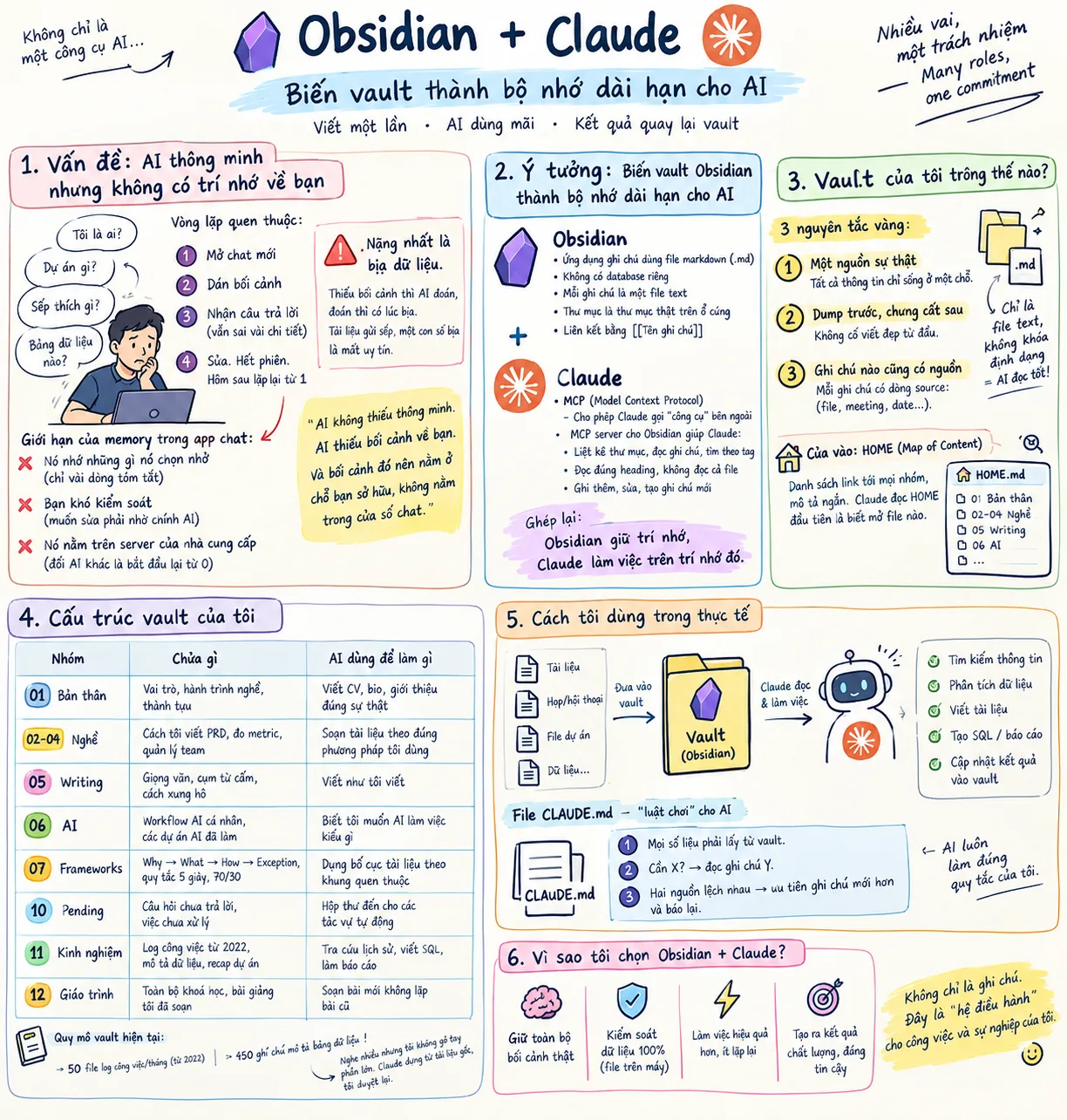 Sơ đồ Obsidian + Claude: vấn đề AI không nhớ bối cảnh, ý tưởng dùng vault Obsidian làm bộ nhớ dài hạn qua MCP, 3 nguyên tắc tổ chức vault, bảng 8 nhóm thư mục, luồng tài liệu vào vault rồi Claude đọc và ghi lại kết quả, file CLAUDE.md và lý do chọn Obsidian + Claude